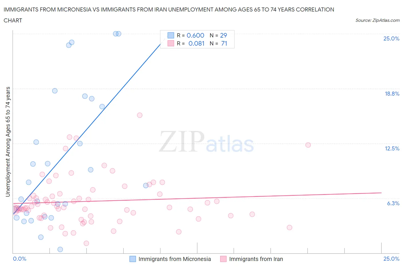 Immigrants from Micronesia vs Immigrants from Iran Unemployment Among Ages 65 to 74 years