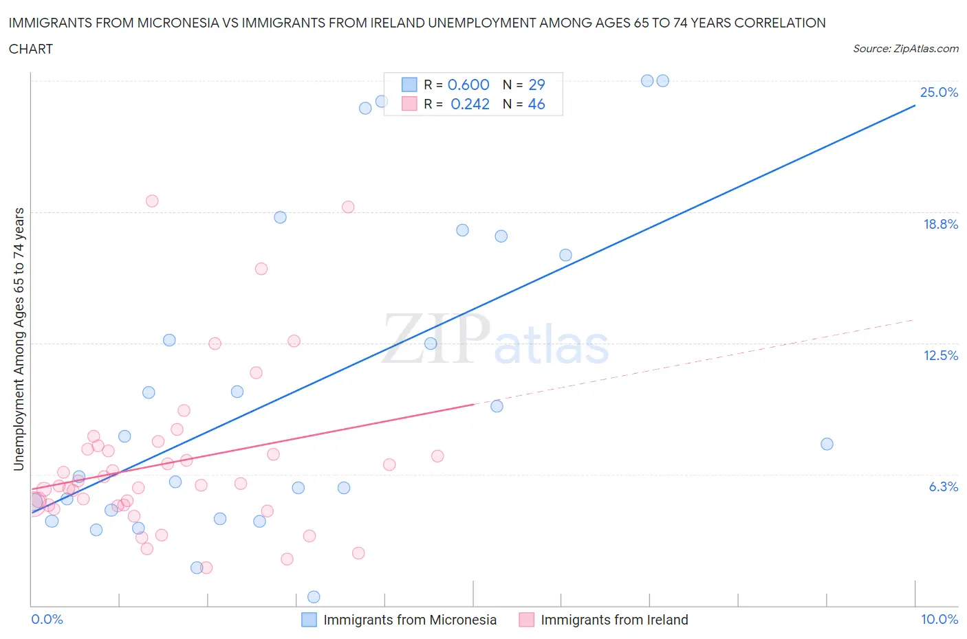 Immigrants from Micronesia vs Immigrants from Ireland Unemployment Among Ages 65 to 74 years