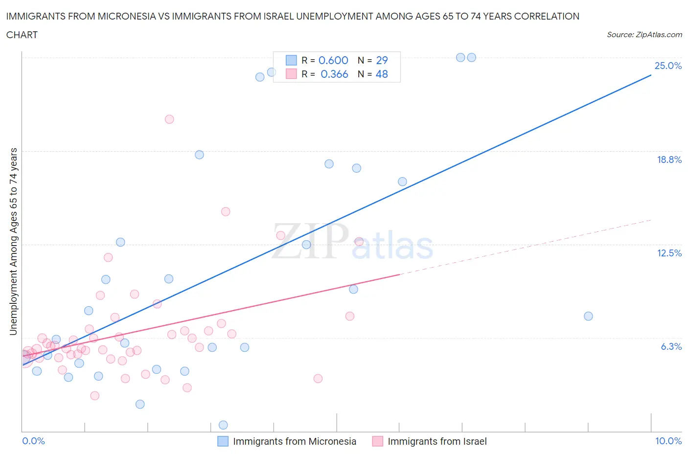 Immigrants from Micronesia vs Immigrants from Israel Unemployment Among Ages 65 to 74 years