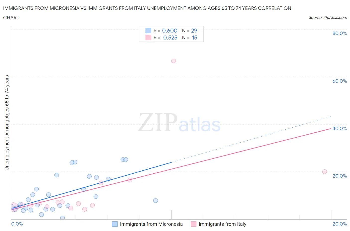 Immigrants from Micronesia vs Immigrants from Italy Unemployment Among Ages 65 to 74 years
