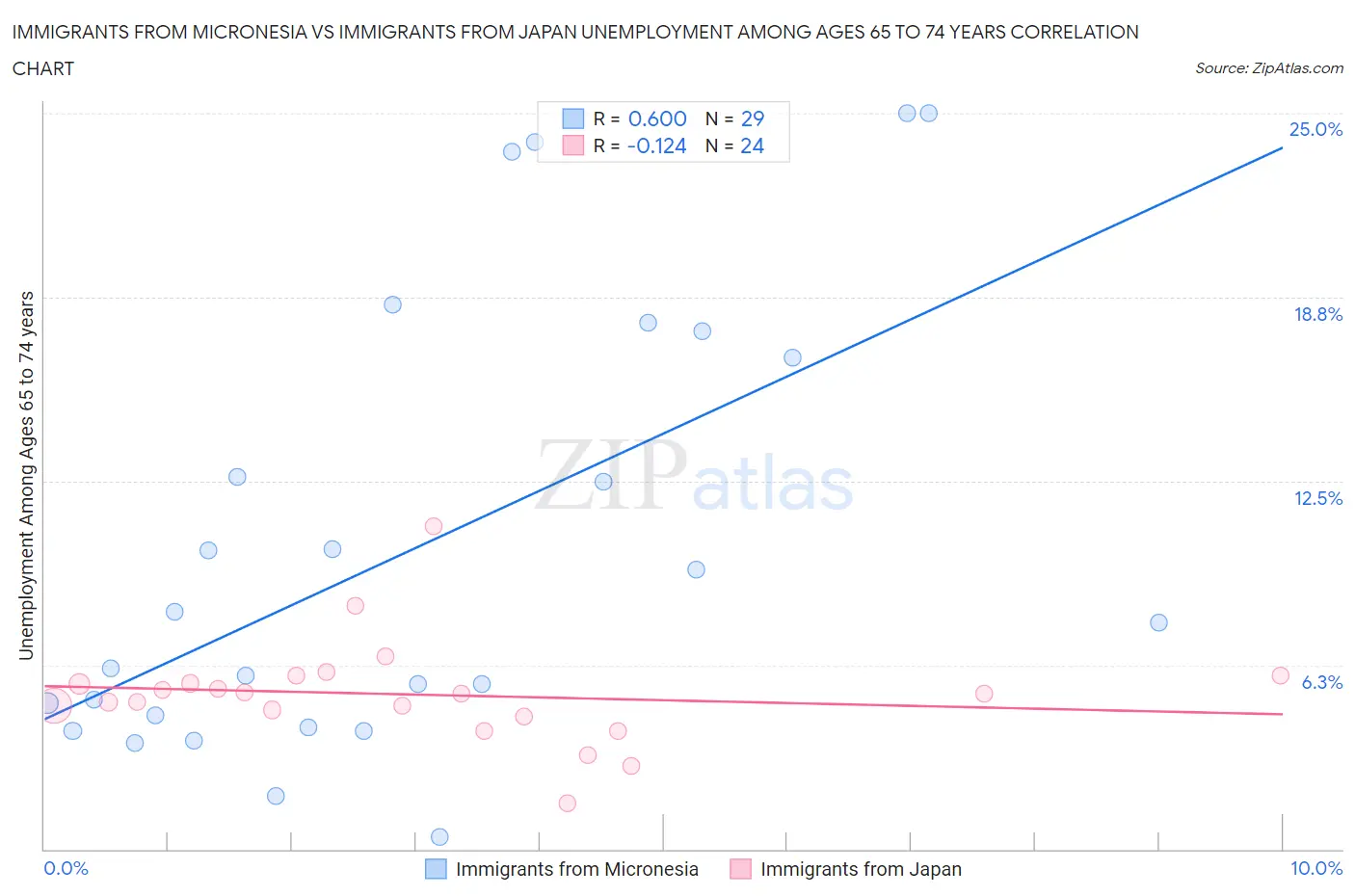 Immigrants from Micronesia vs Immigrants from Japan Unemployment Among Ages 65 to 74 years