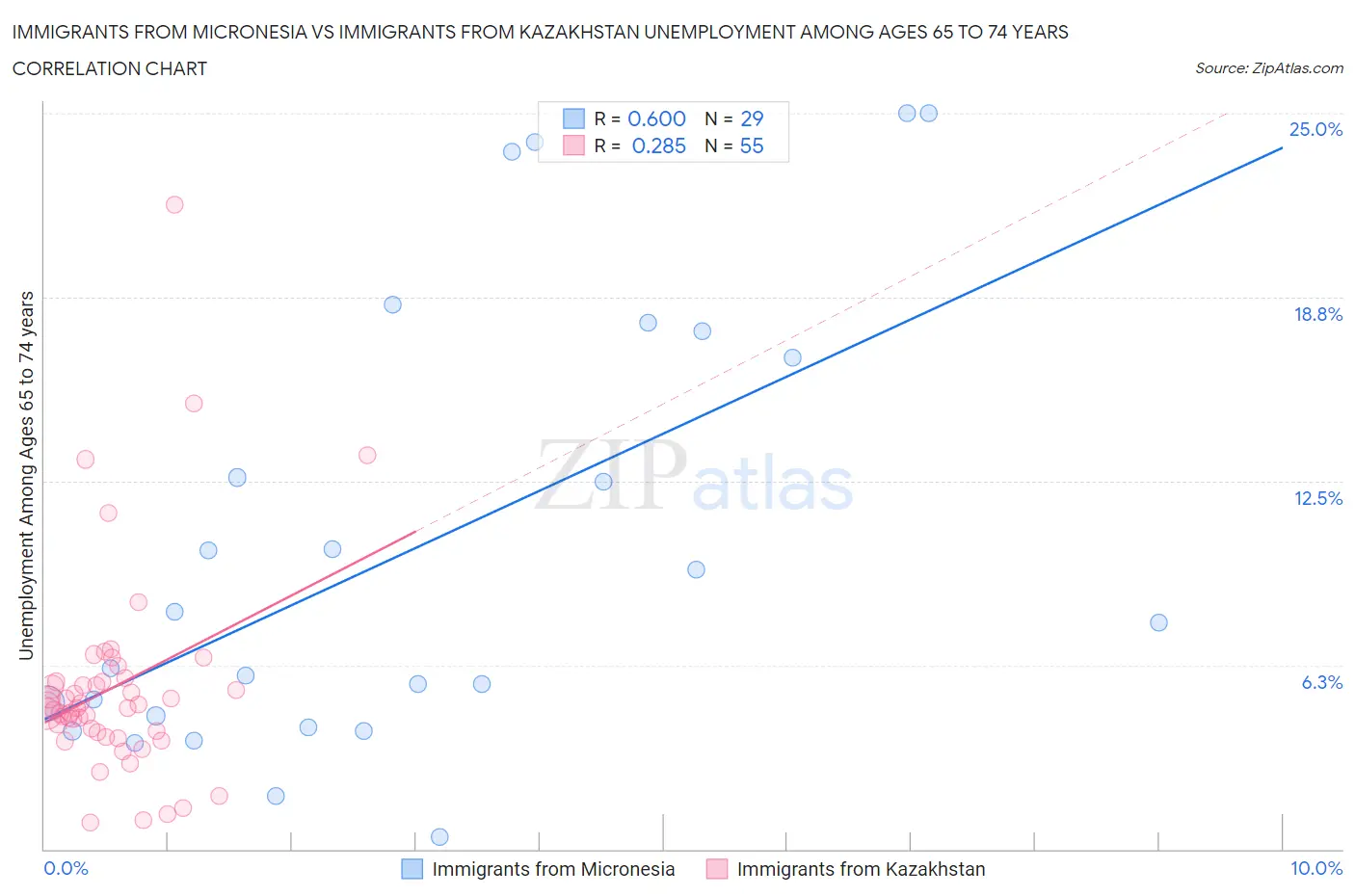 Immigrants from Micronesia vs Immigrants from Kazakhstan Unemployment Among Ages 65 to 74 years