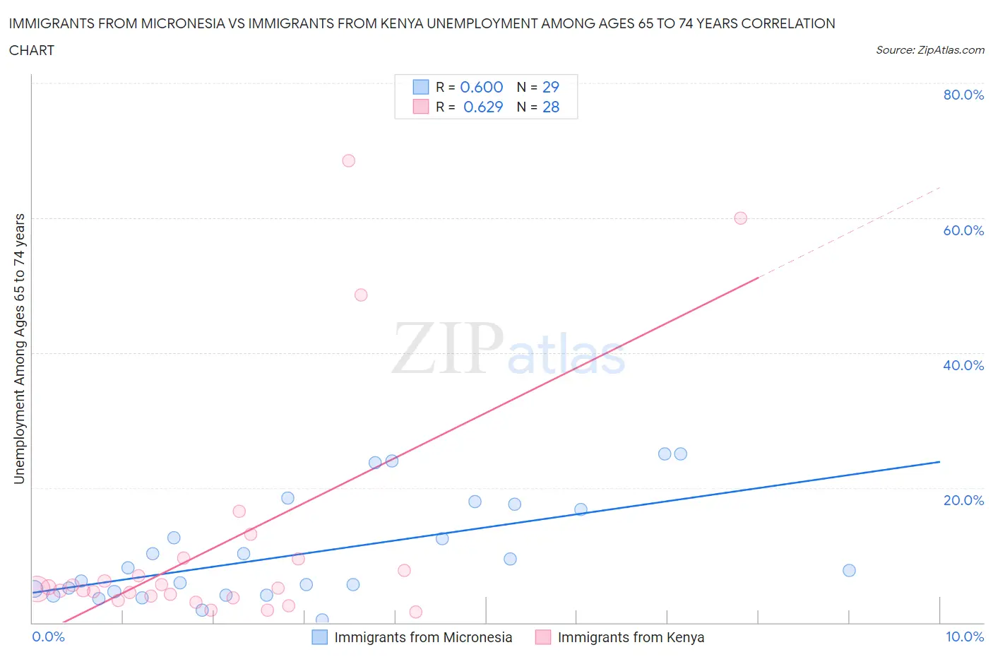 Immigrants from Micronesia vs Immigrants from Kenya Unemployment Among Ages 65 to 74 years