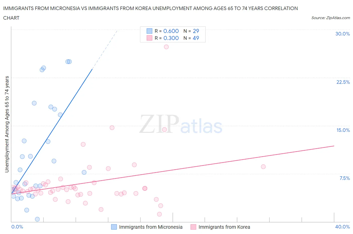 Immigrants from Micronesia vs Immigrants from Korea Unemployment Among Ages 65 to 74 years