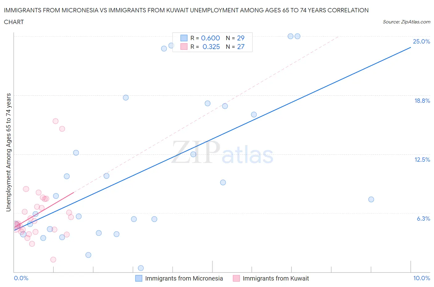 Immigrants from Micronesia vs Immigrants from Kuwait Unemployment Among Ages 65 to 74 years
