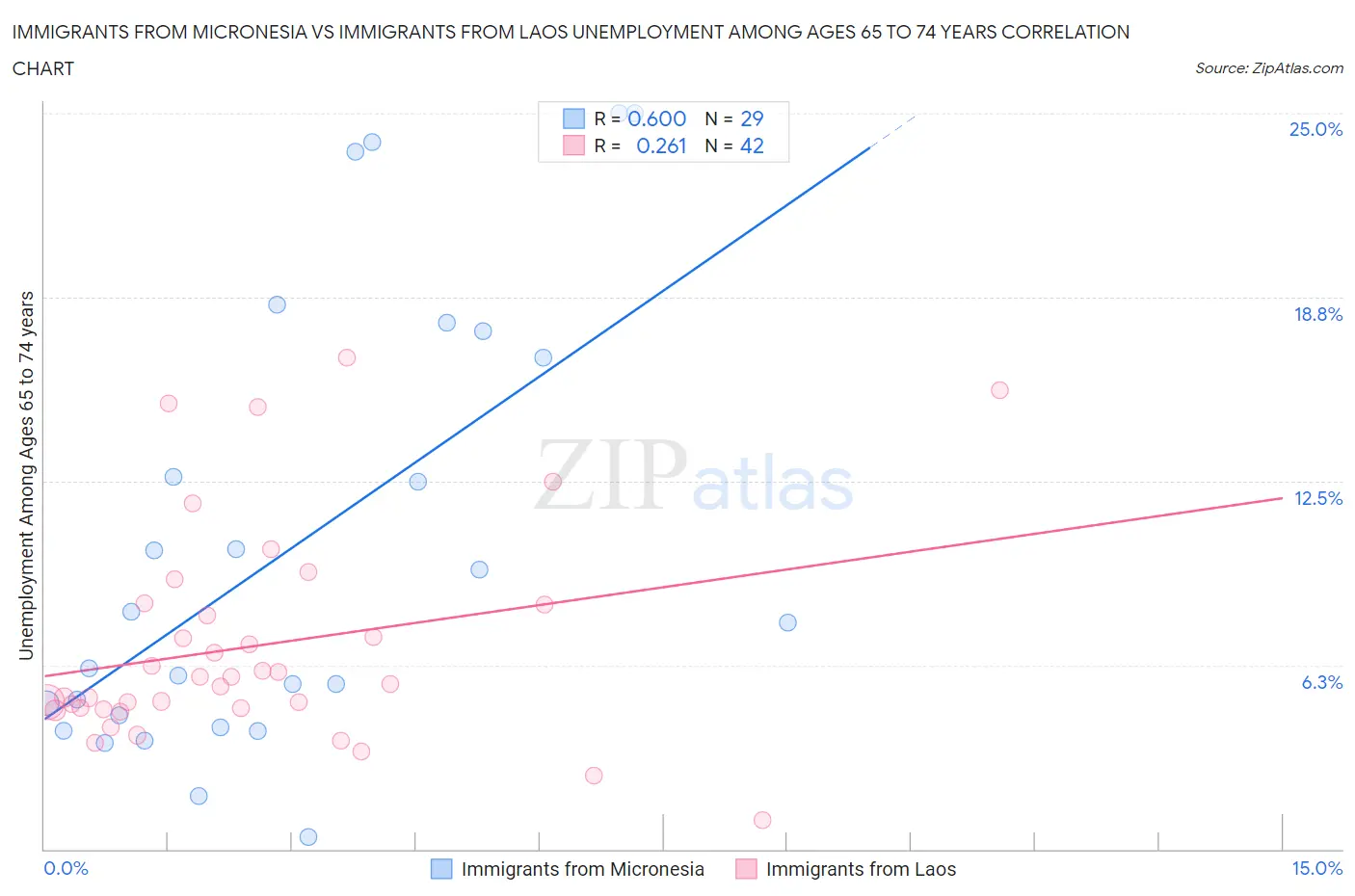 Immigrants from Micronesia vs Immigrants from Laos Unemployment Among Ages 65 to 74 years