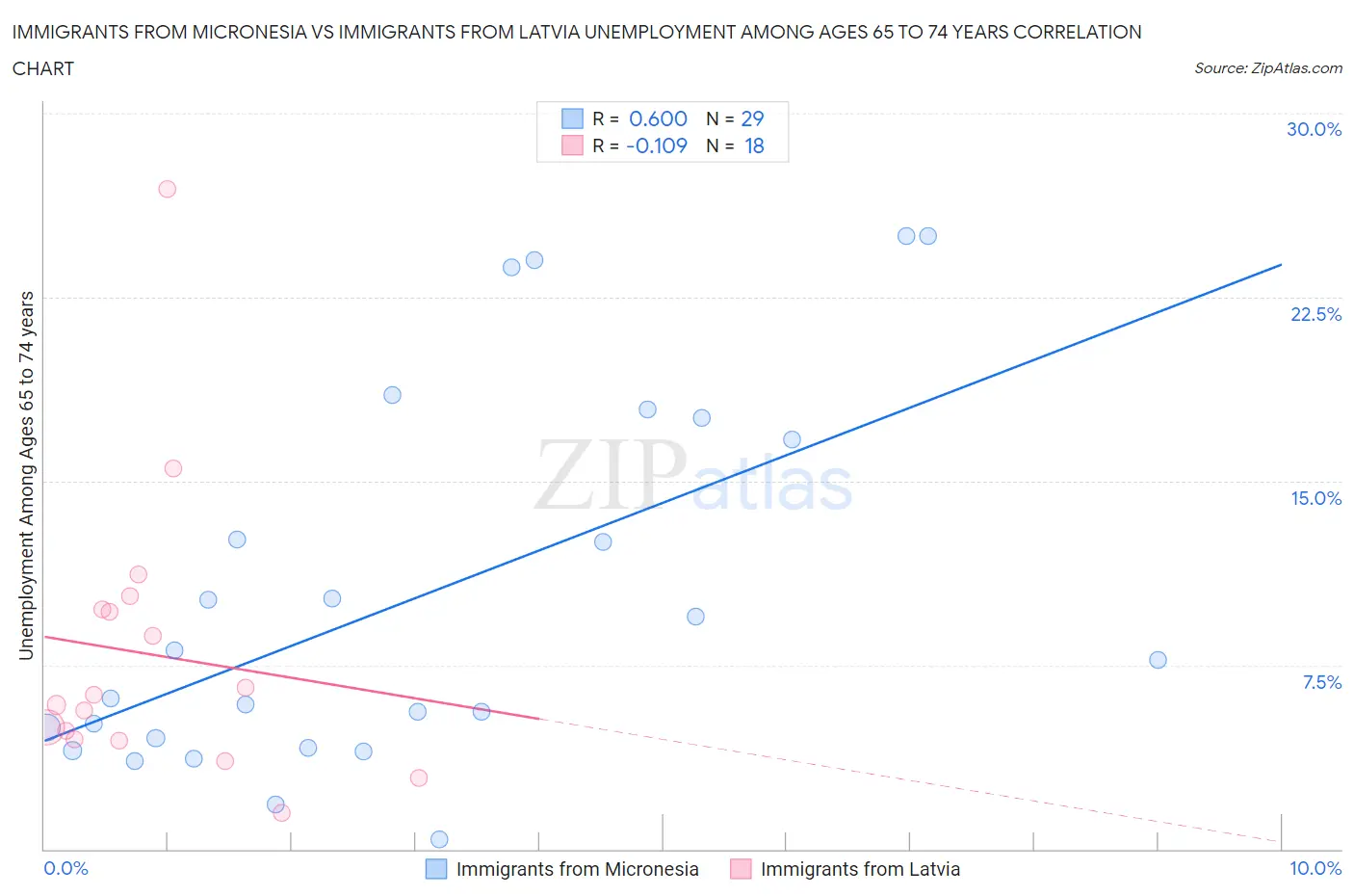 Immigrants from Micronesia vs Immigrants from Latvia Unemployment Among Ages 65 to 74 years