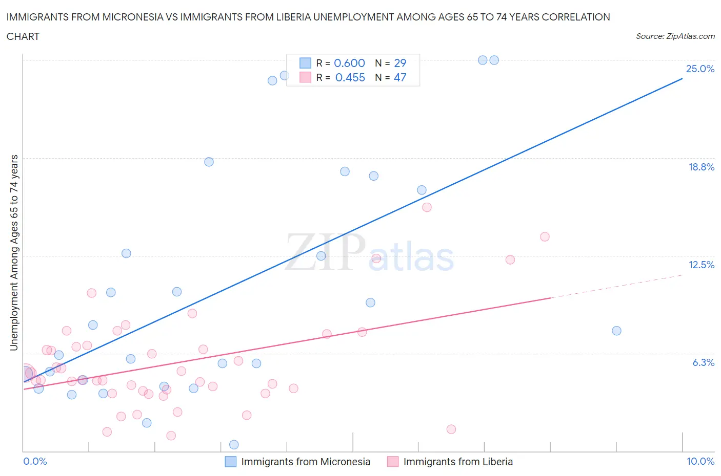 Immigrants from Micronesia vs Immigrants from Liberia Unemployment Among Ages 65 to 74 years