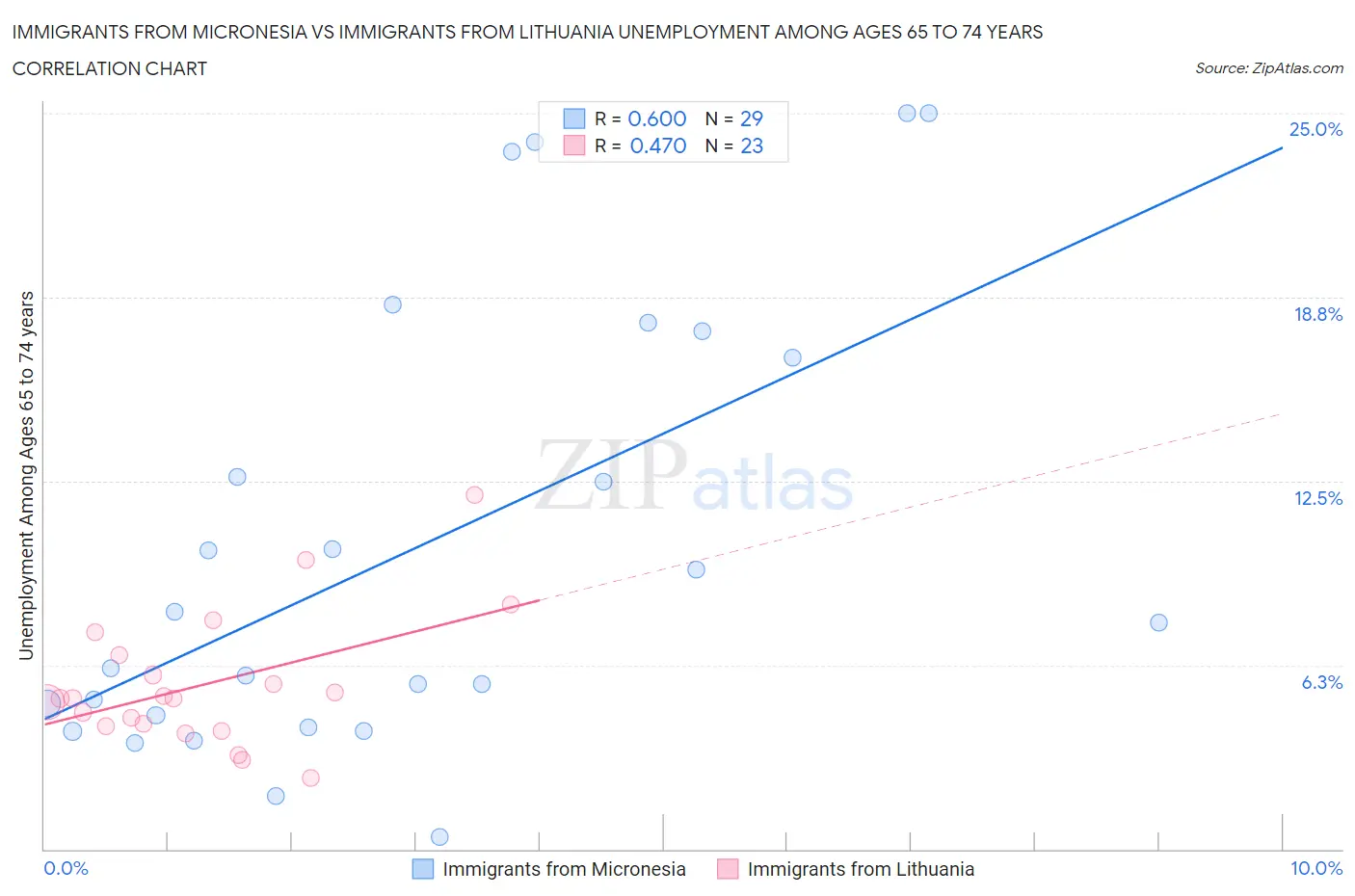Immigrants from Micronesia vs Immigrants from Lithuania Unemployment Among Ages 65 to 74 years