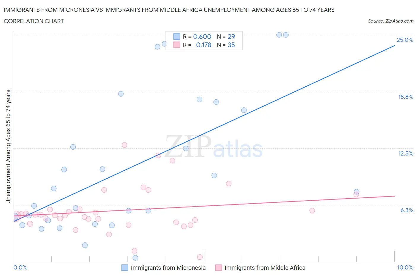 Immigrants from Micronesia vs Immigrants from Middle Africa Unemployment Among Ages 65 to 74 years