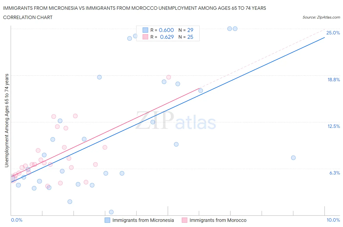 Immigrants from Micronesia vs Immigrants from Morocco Unemployment Among Ages 65 to 74 years