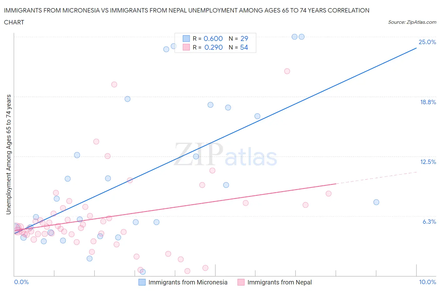 Immigrants from Micronesia vs Immigrants from Nepal Unemployment Among Ages 65 to 74 years