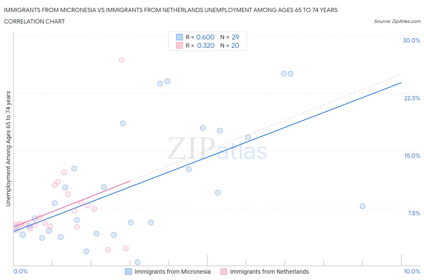 Immigrants from Micronesia vs Immigrants from Netherlands Unemployment Among Ages 65 to 74 years