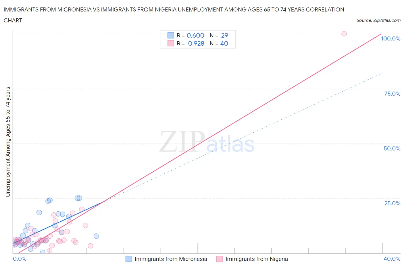 Immigrants from Micronesia vs Immigrants from Nigeria Unemployment Among Ages 65 to 74 years