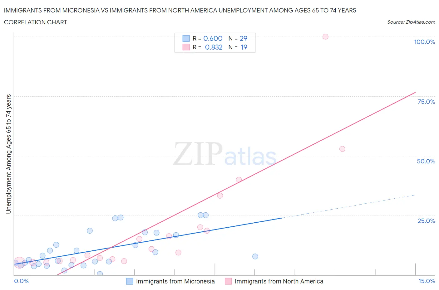 Immigrants from Micronesia vs Immigrants from North America Unemployment Among Ages 65 to 74 years