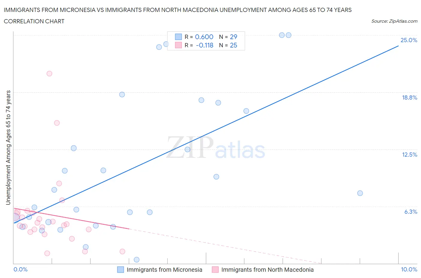 Immigrants from Micronesia vs Immigrants from North Macedonia Unemployment Among Ages 65 to 74 years
