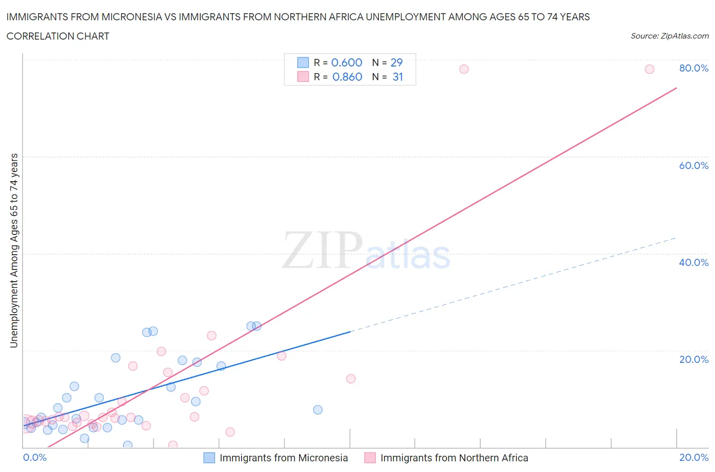 Immigrants from Micronesia vs Immigrants from Northern Africa Unemployment Among Ages 65 to 74 years