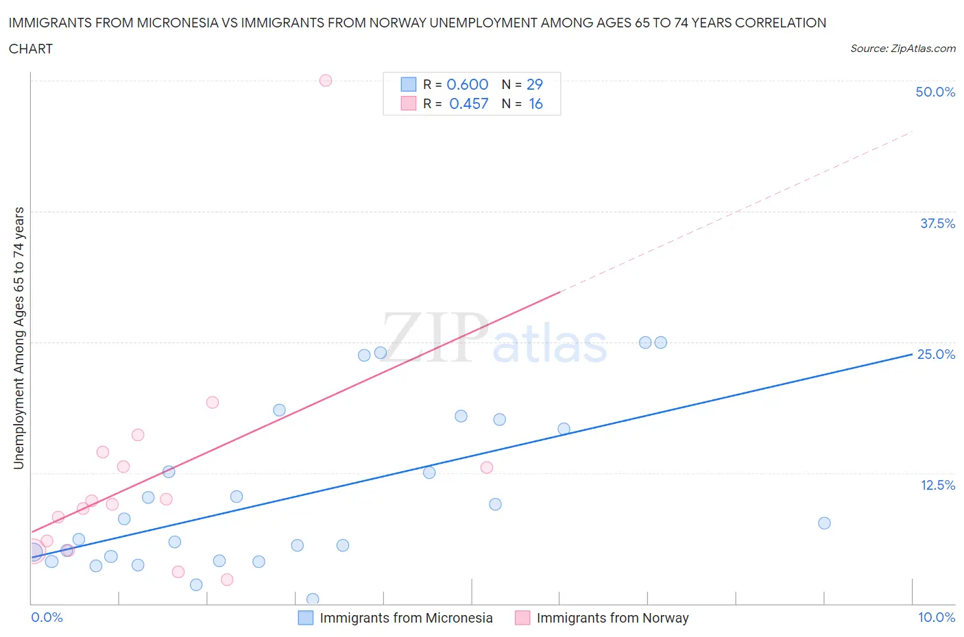 Immigrants from Micronesia vs Immigrants from Norway Unemployment Among Ages 65 to 74 years