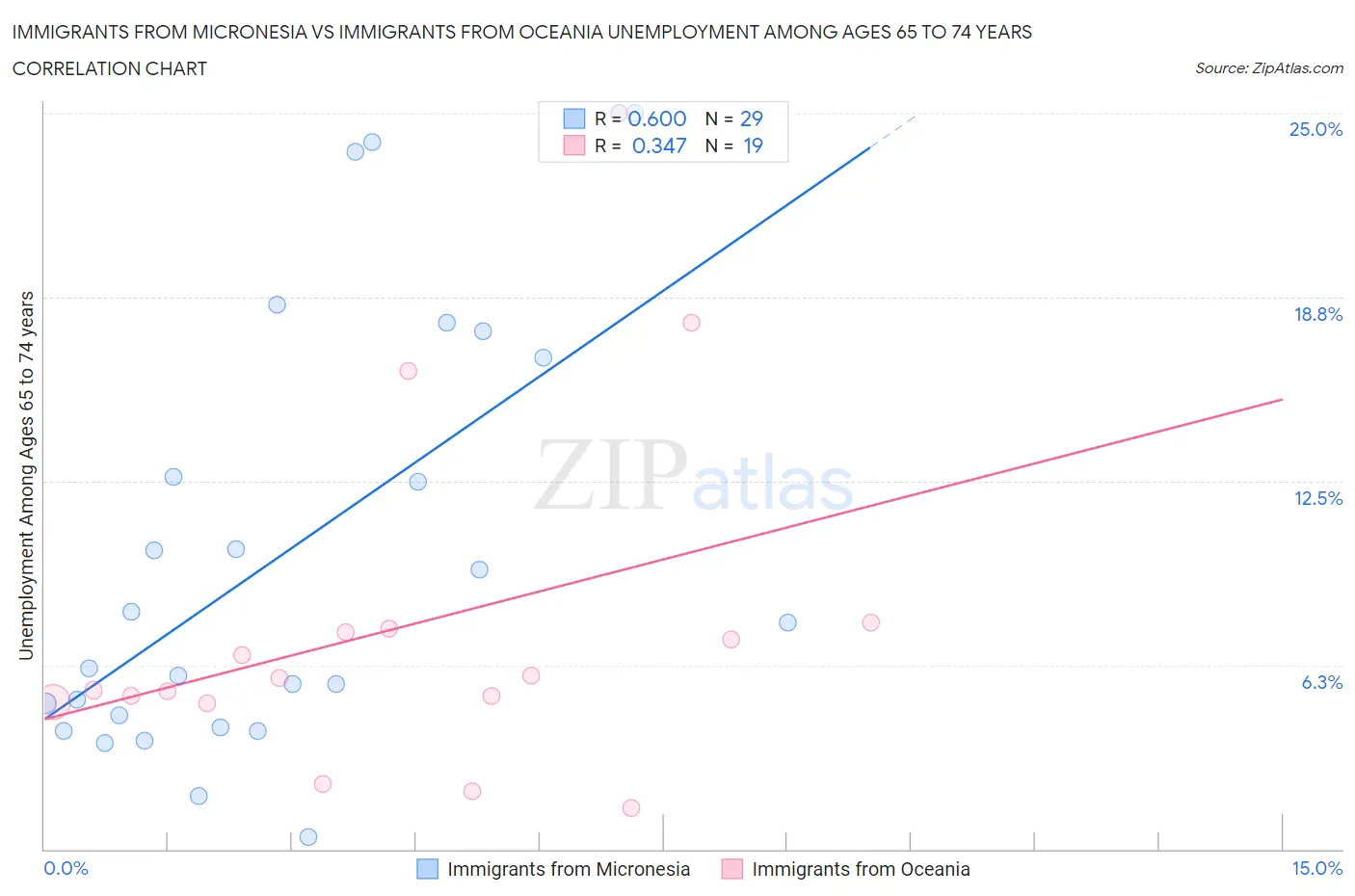 Immigrants from Micronesia vs Immigrants from Oceania Unemployment Among Ages 65 to 74 years