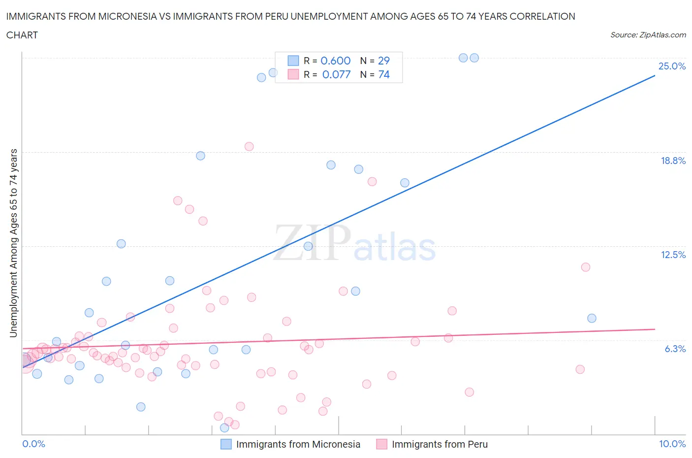 Immigrants from Micronesia vs Immigrants from Peru Unemployment Among Ages 65 to 74 years