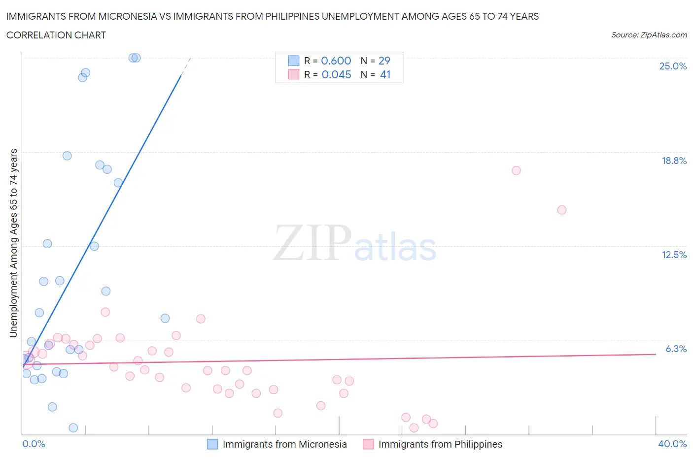 Immigrants from Micronesia vs Immigrants from Philippines Unemployment Among Ages 65 to 74 years