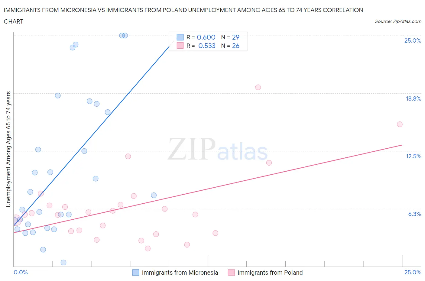 Immigrants from Micronesia vs Immigrants from Poland Unemployment Among Ages 65 to 74 years