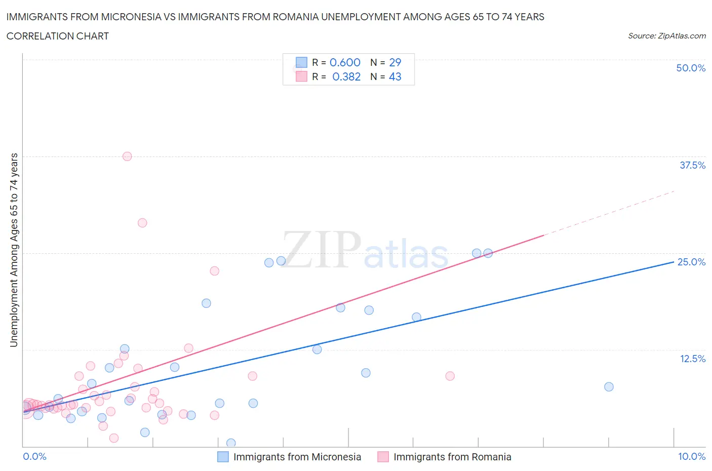 Immigrants from Micronesia vs Immigrants from Romania Unemployment Among Ages 65 to 74 years