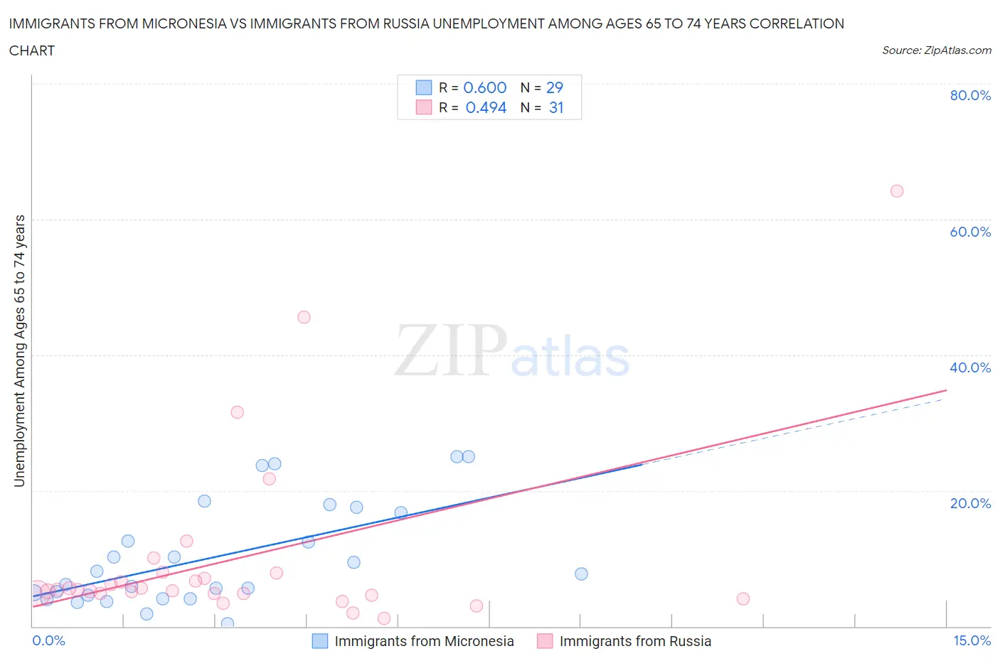 Immigrants from Micronesia vs Immigrants from Russia Unemployment Among Ages 65 to 74 years