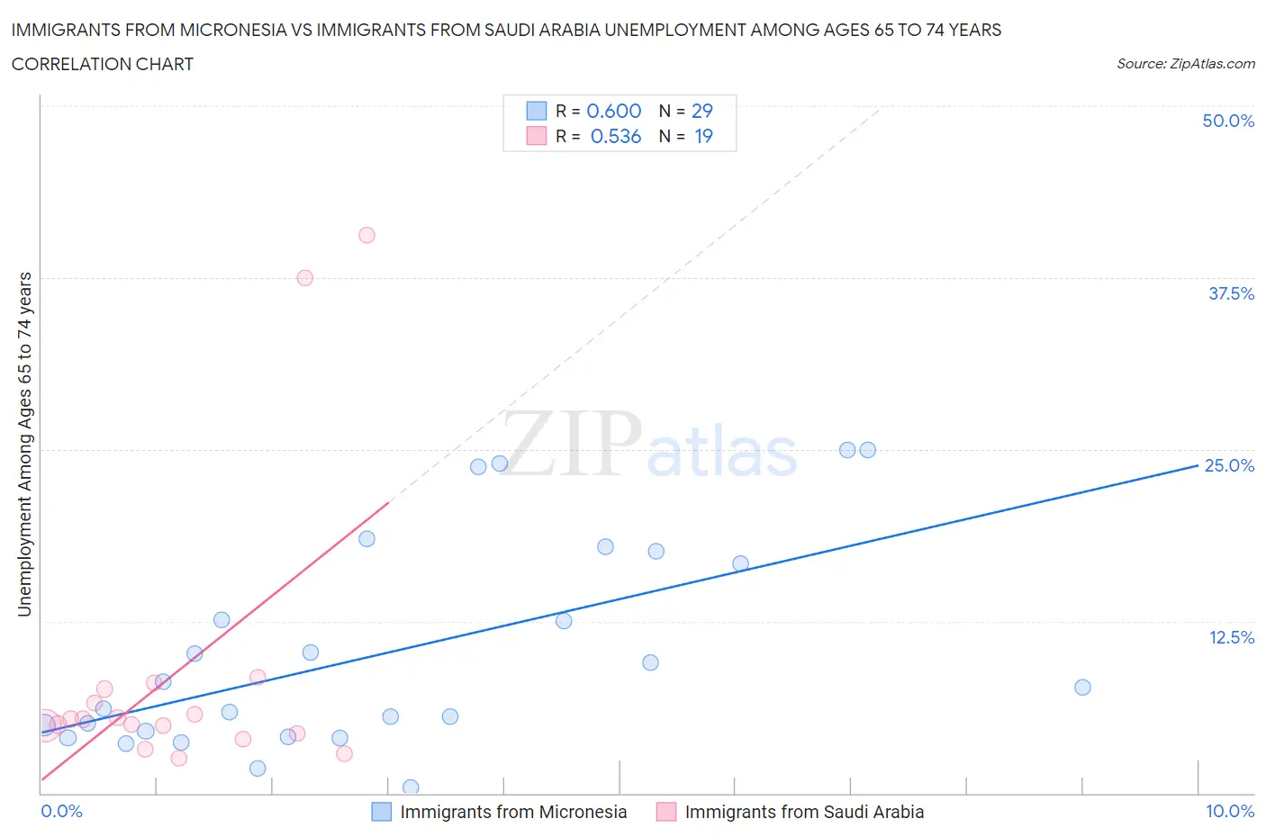 Immigrants from Micronesia vs Immigrants from Saudi Arabia Unemployment Among Ages 65 to 74 years