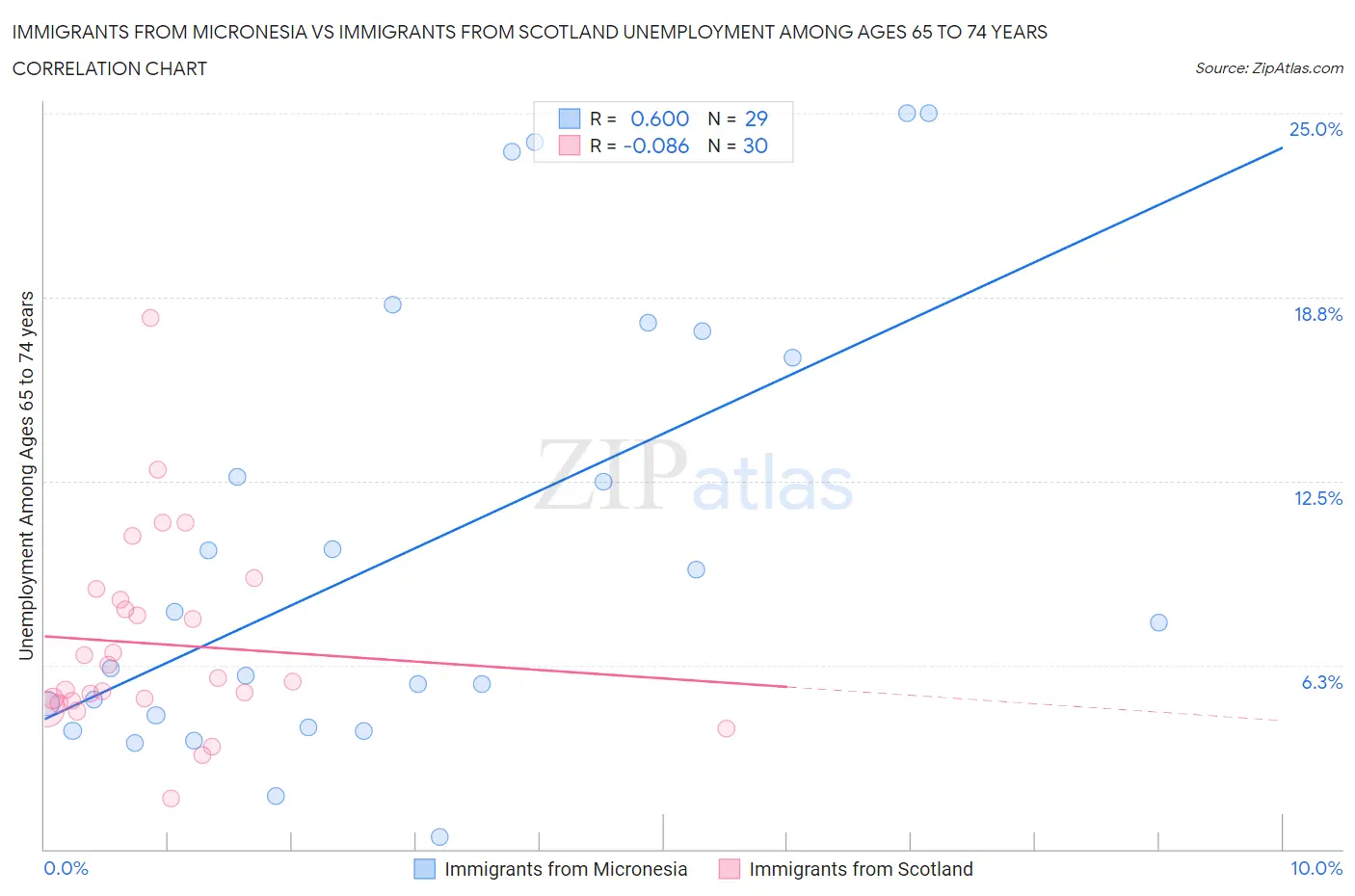 Immigrants from Micronesia vs Immigrants from Scotland Unemployment Among Ages 65 to 74 years