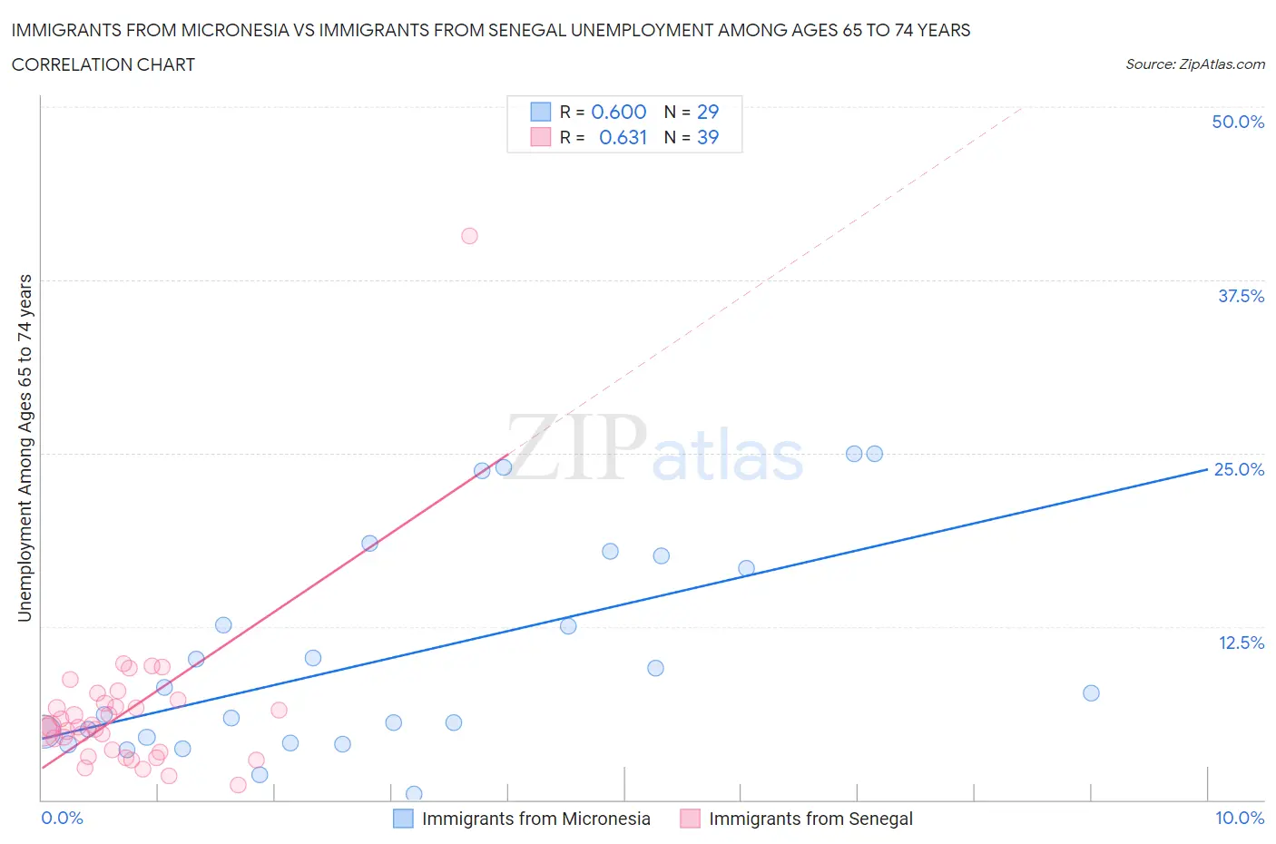 Immigrants from Micronesia vs Immigrants from Senegal Unemployment Among Ages 65 to 74 years