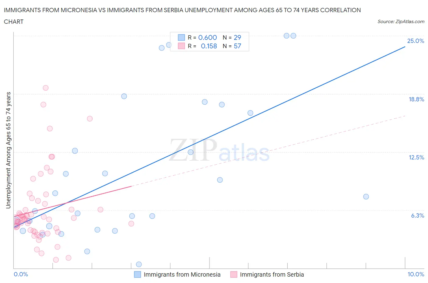 Immigrants from Micronesia vs Immigrants from Serbia Unemployment Among Ages 65 to 74 years