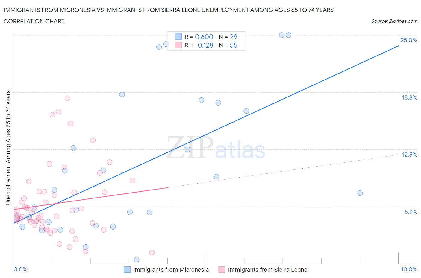 Immigrants from Micronesia vs Immigrants from Sierra Leone Unemployment Among Ages 65 to 74 years