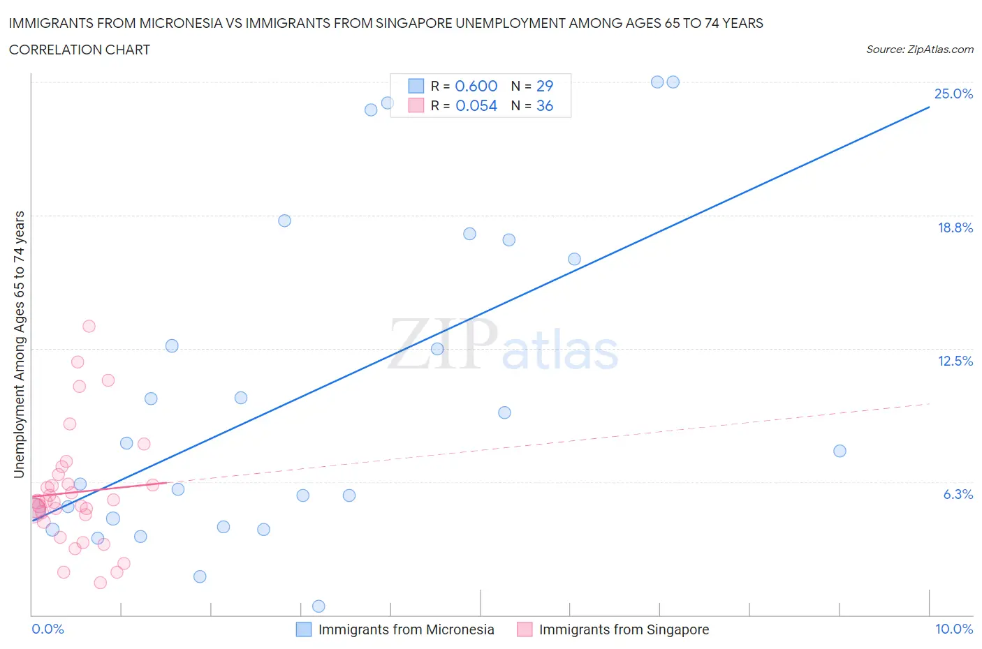 Immigrants from Micronesia vs Immigrants from Singapore Unemployment Among Ages 65 to 74 years
