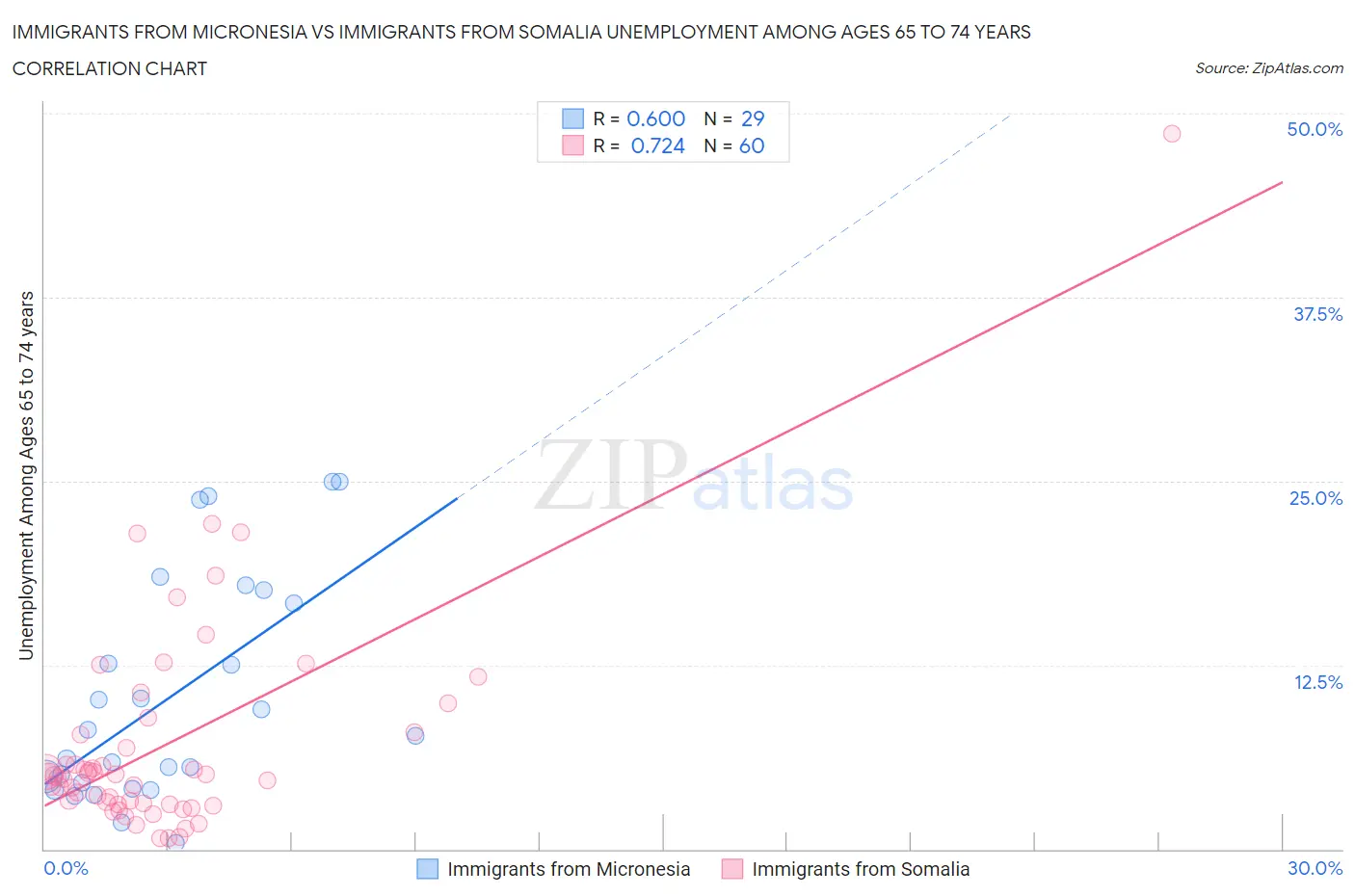 Immigrants from Micronesia vs Immigrants from Somalia Unemployment Among Ages 65 to 74 years