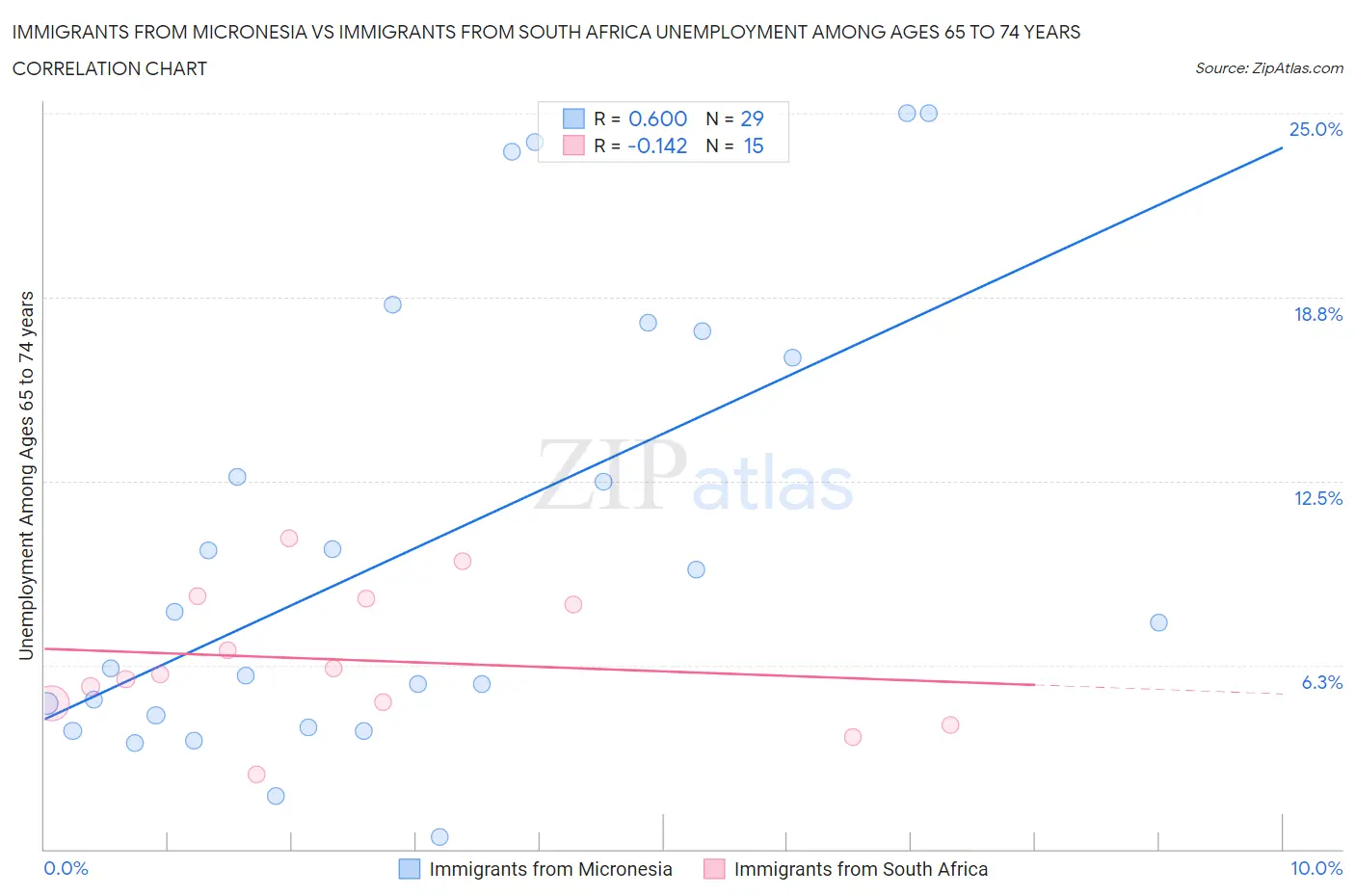 Immigrants from Micronesia vs Immigrants from South Africa Unemployment Among Ages 65 to 74 years