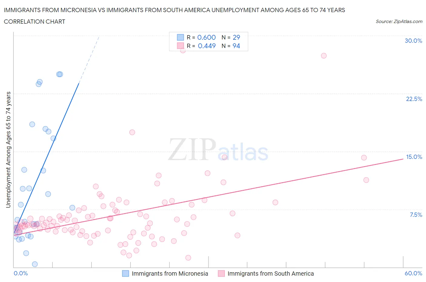 Immigrants from Micronesia vs Immigrants from South America Unemployment Among Ages 65 to 74 years