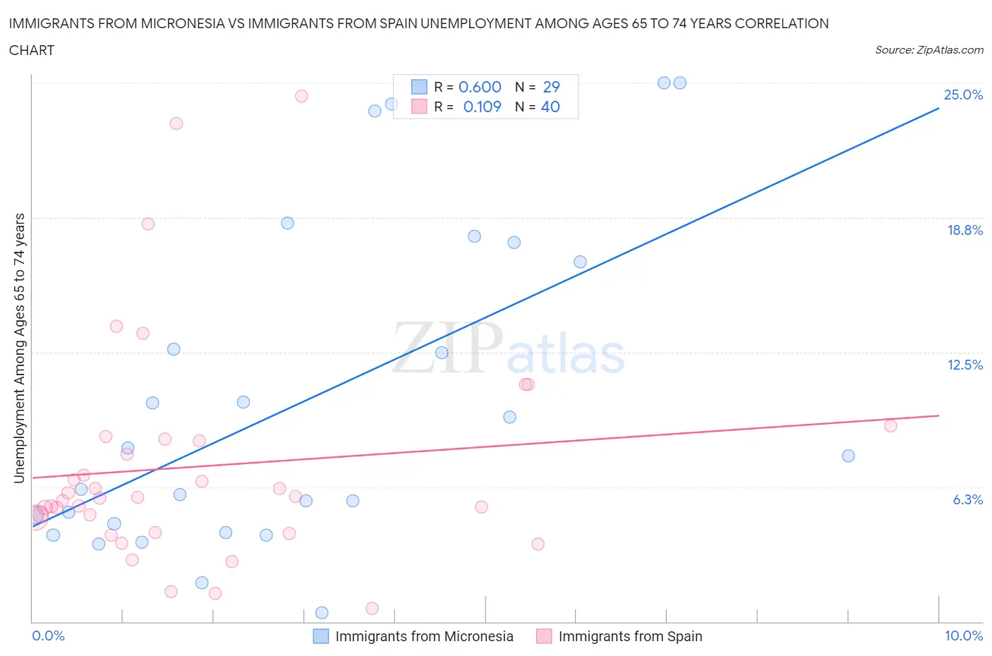 Immigrants from Micronesia vs Immigrants from Spain Unemployment Among Ages 65 to 74 years