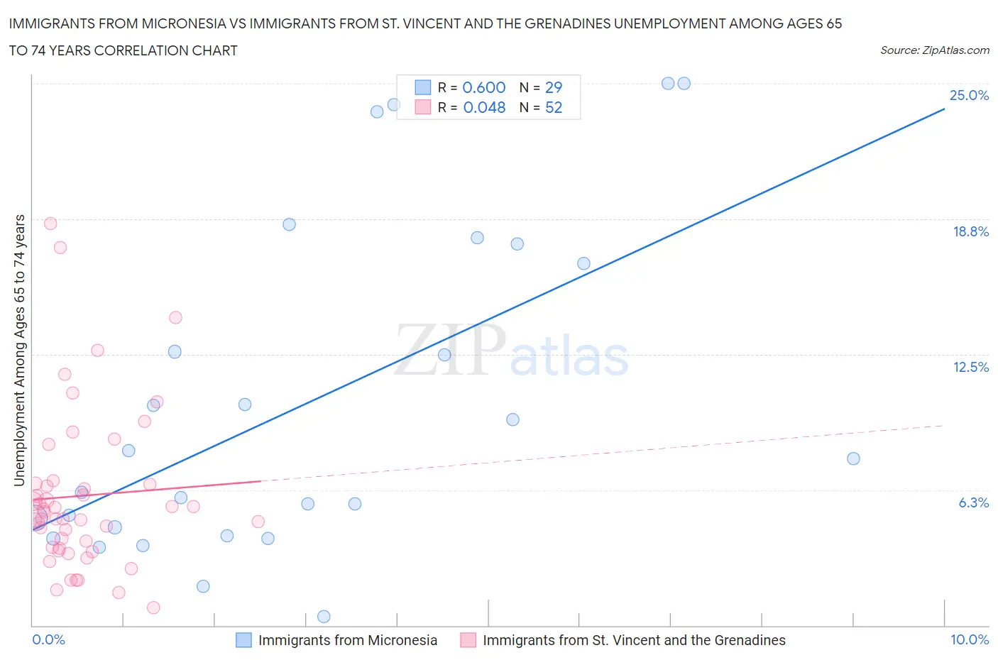 Immigrants from Micronesia vs Immigrants from St. Vincent and the Grenadines Unemployment Among Ages 65 to 74 years