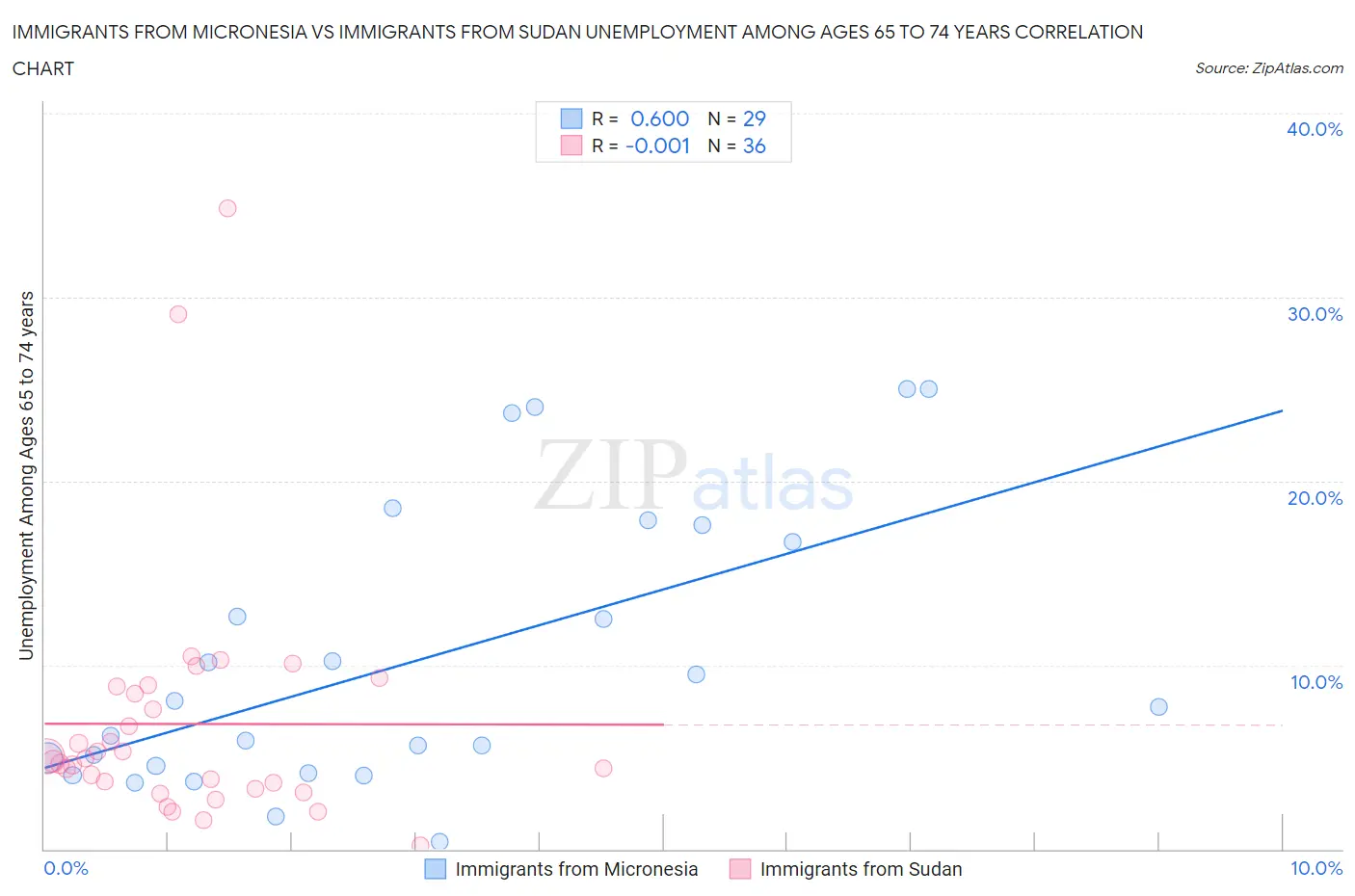 Immigrants from Micronesia vs Immigrants from Sudan Unemployment Among Ages 65 to 74 years