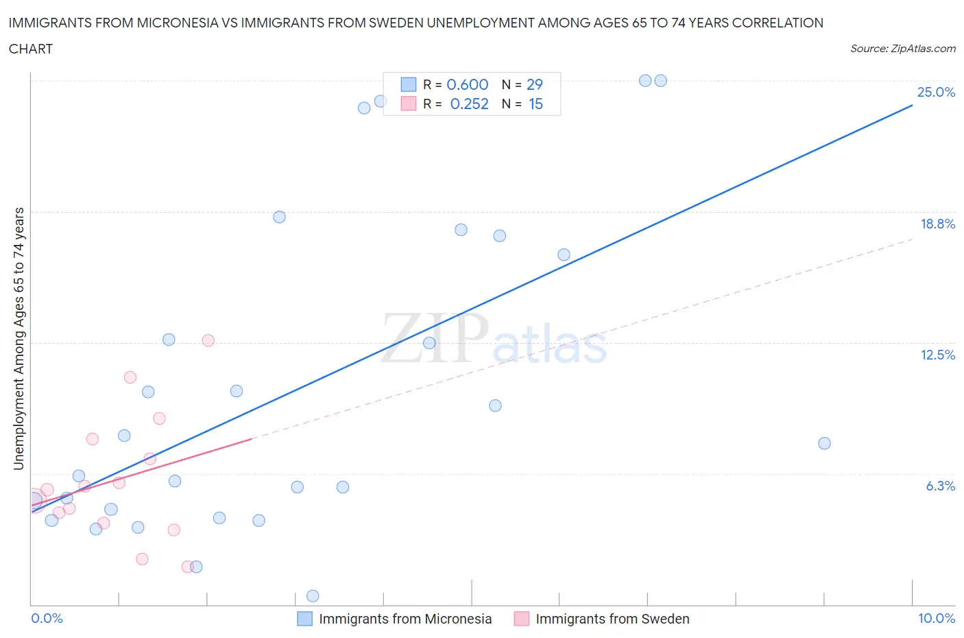 Immigrants from Micronesia vs Immigrants from Sweden Unemployment Among Ages 65 to 74 years
