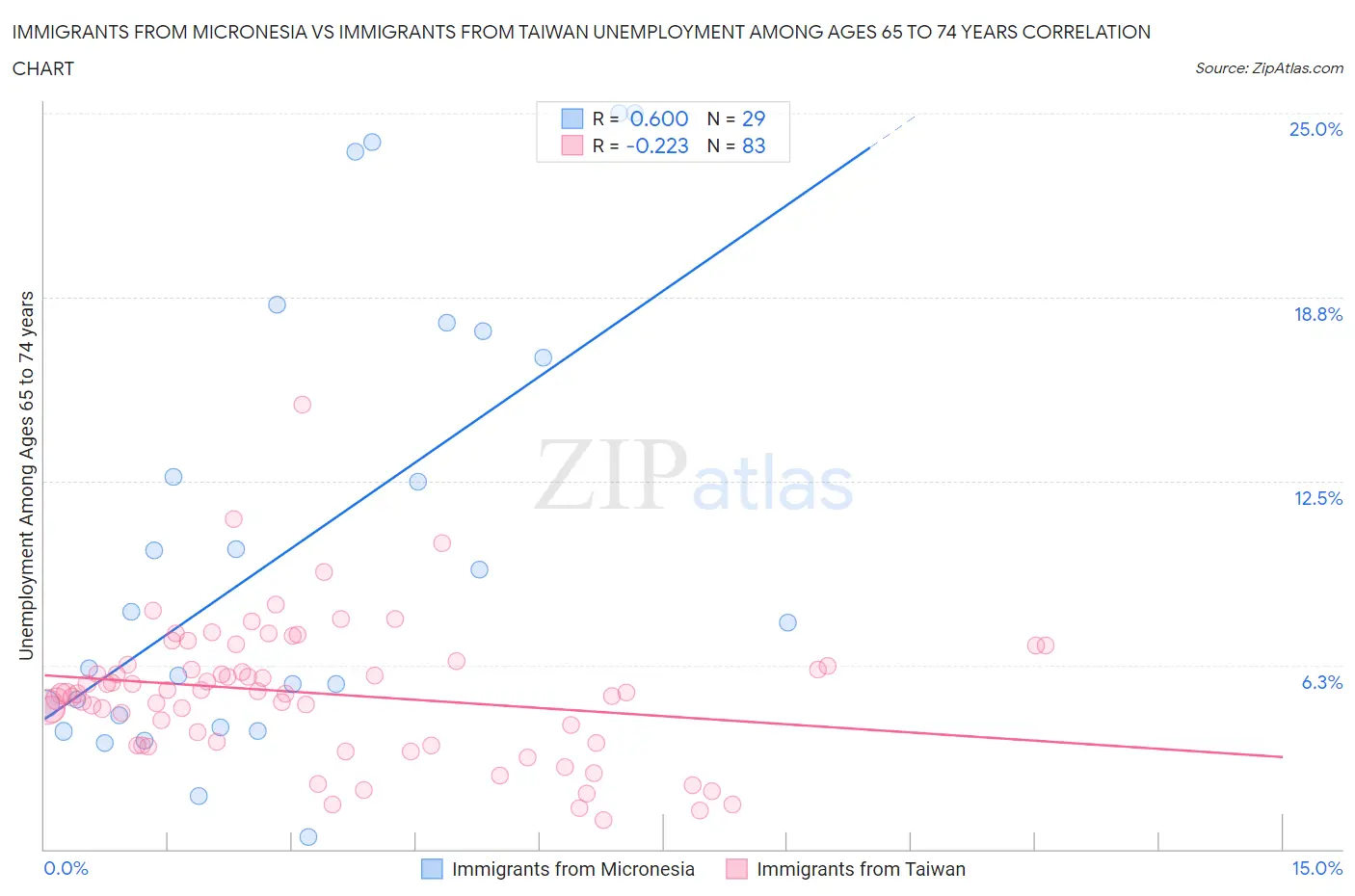 Immigrants from Micronesia vs Immigrants from Taiwan Unemployment Among Ages 65 to 74 years