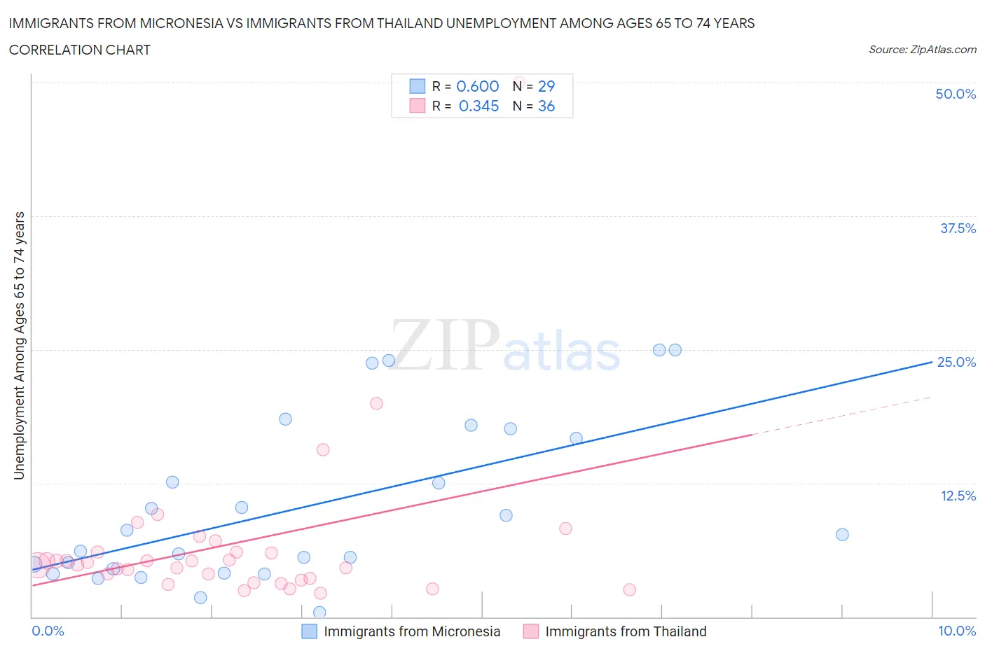 Immigrants from Micronesia vs Immigrants from Thailand Unemployment Among Ages 65 to 74 years