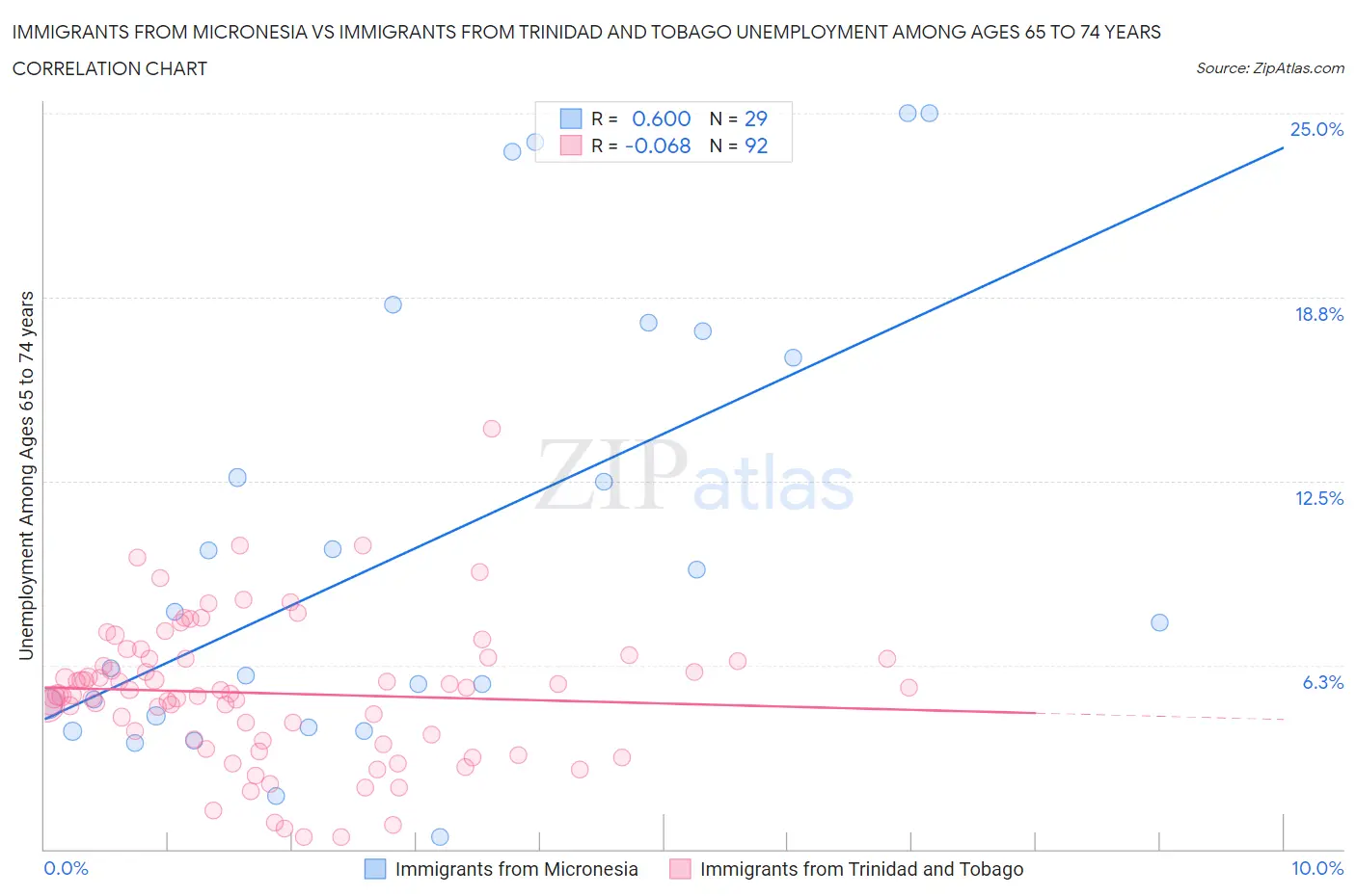 Immigrants from Micronesia vs Immigrants from Trinidad and Tobago Unemployment Among Ages 65 to 74 years