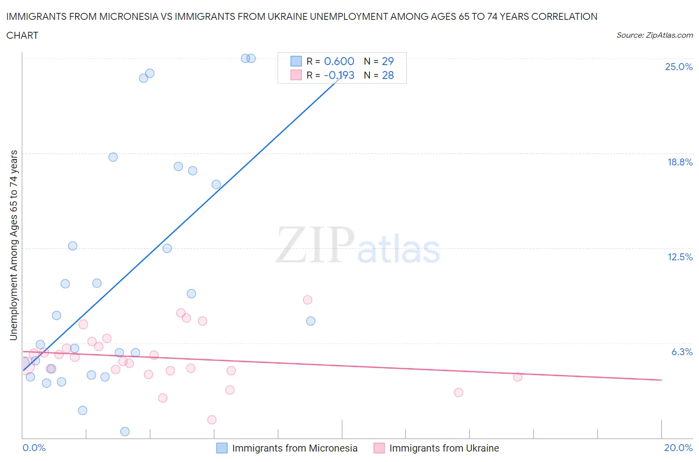 Immigrants from Micronesia vs Immigrants from Ukraine Unemployment Among Ages 65 to 74 years