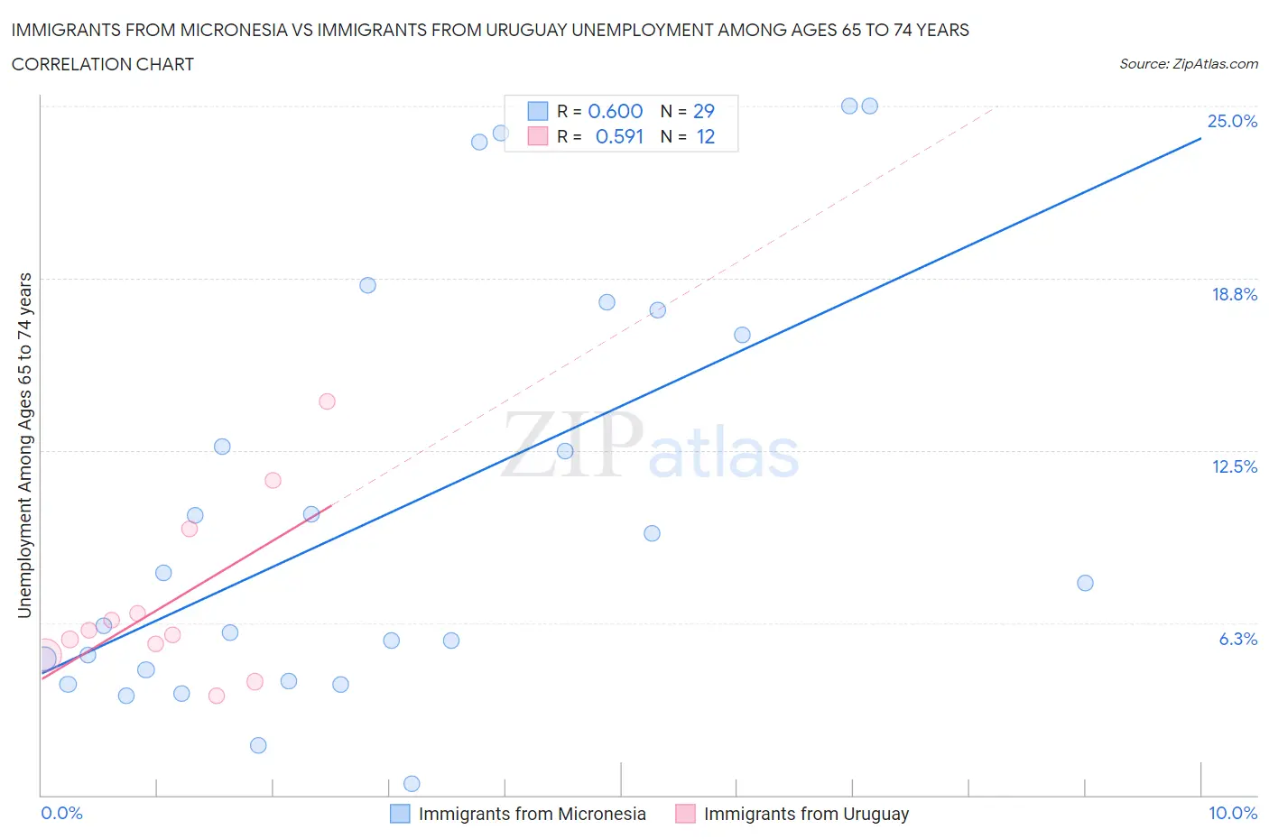 Immigrants from Micronesia vs Immigrants from Uruguay Unemployment Among Ages 65 to 74 years