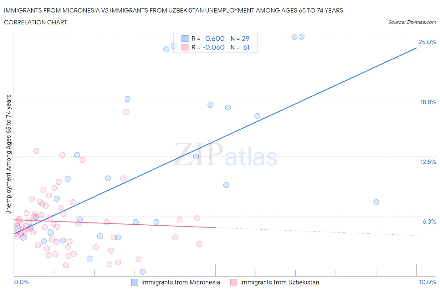 Immigrants from Micronesia vs Immigrants from Uzbekistan Unemployment Among Ages 65 to 74 years