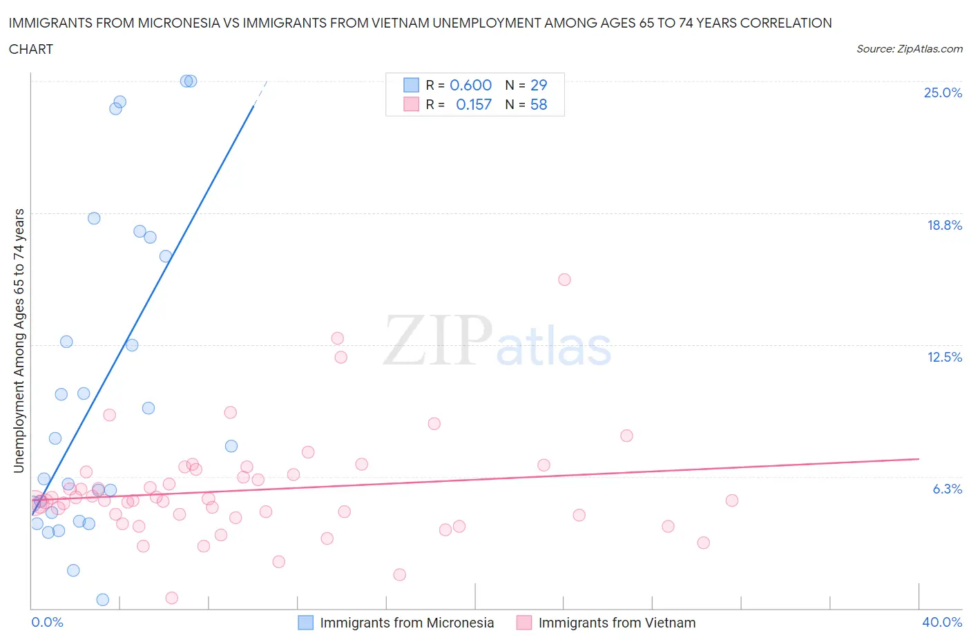 Immigrants from Micronesia vs Immigrants from Vietnam Unemployment Among Ages 65 to 74 years