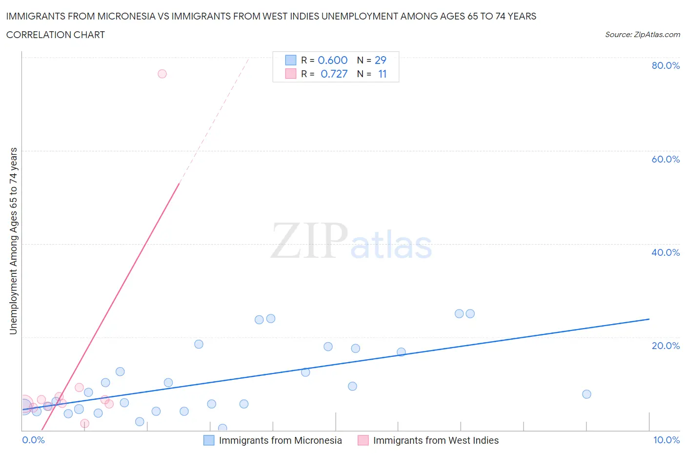 Immigrants from Micronesia vs Immigrants from West Indies Unemployment Among Ages 65 to 74 years