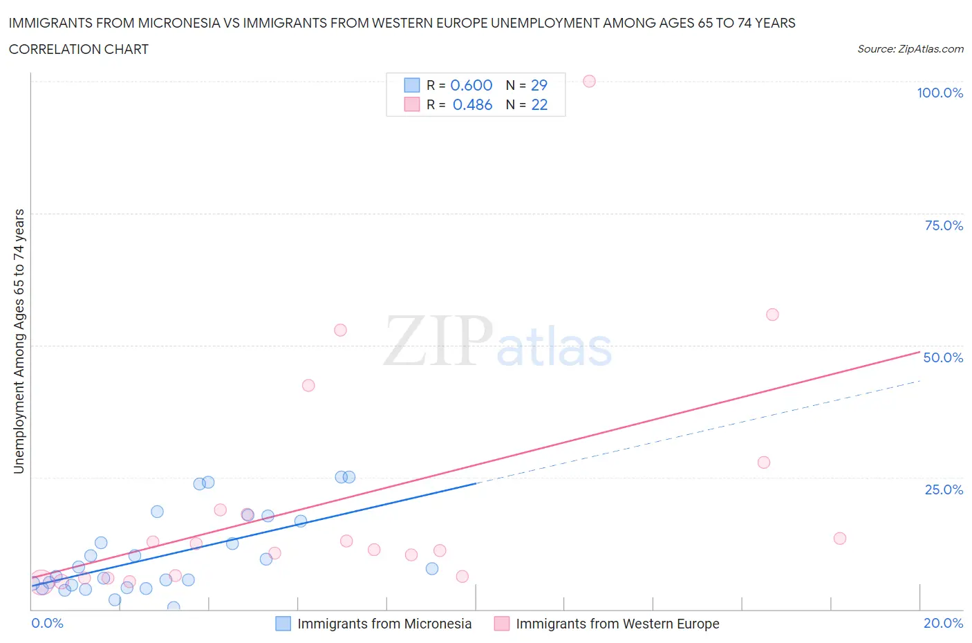 Immigrants from Micronesia vs Immigrants from Western Europe Unemployment Among Ages 65 to 74 years